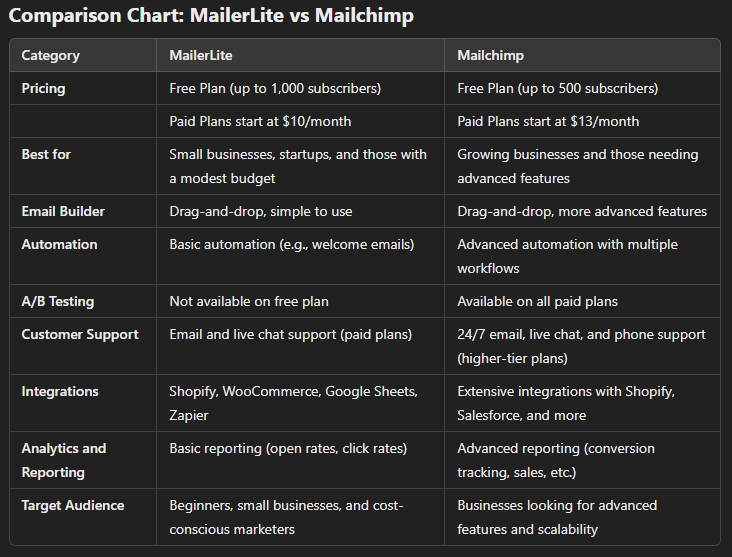 mailerlite vs mailchimp