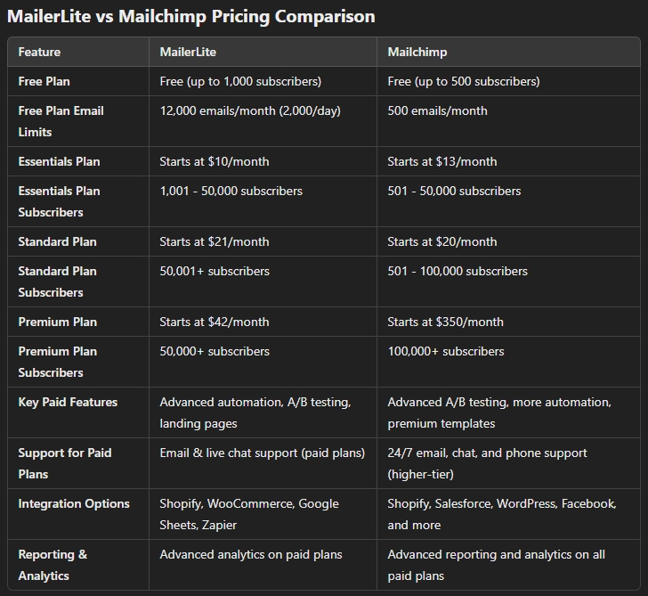 mailerlite vs mailchimp