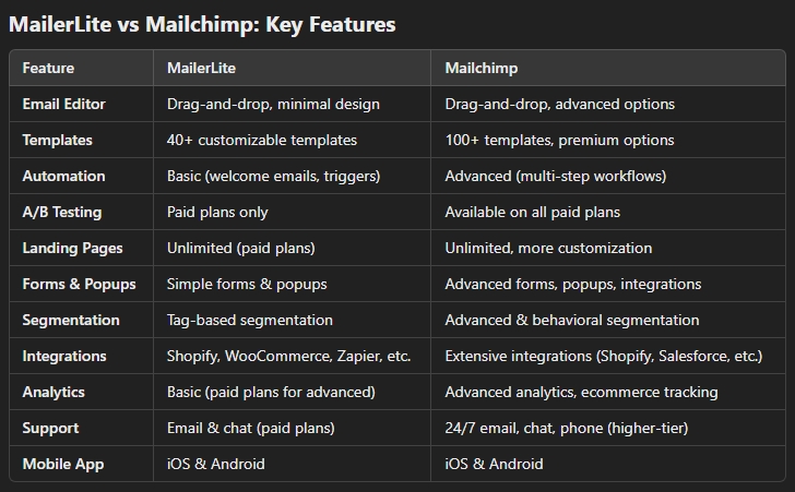 mailerlite vs mailchimp