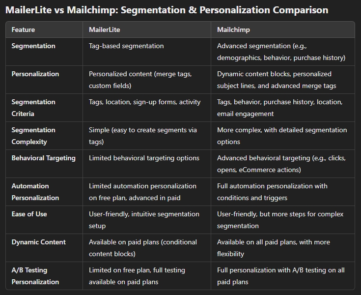 mailerlite vs mailchimp