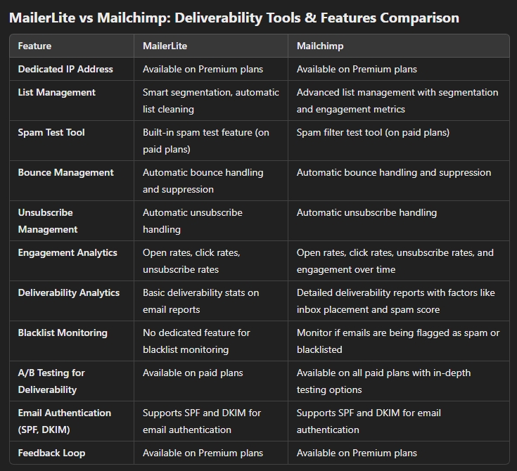 mailerlite vs mailchimp