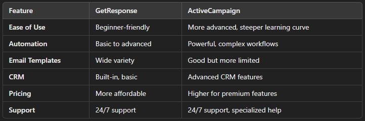 getresponse vs activecampaign