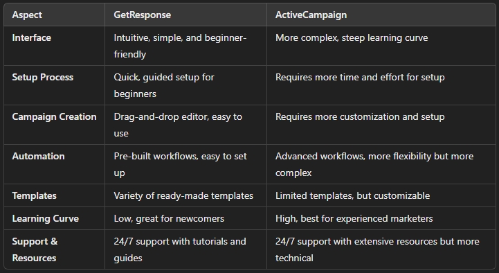 getresponse vs activecampaign