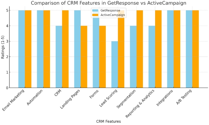 getresponse vs activecampaign