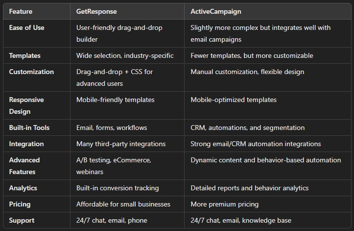 getresponse vs activecampaign