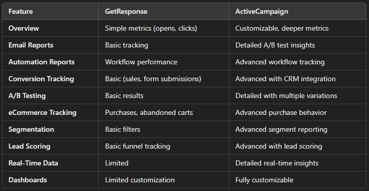 getresponse vs activecampaign