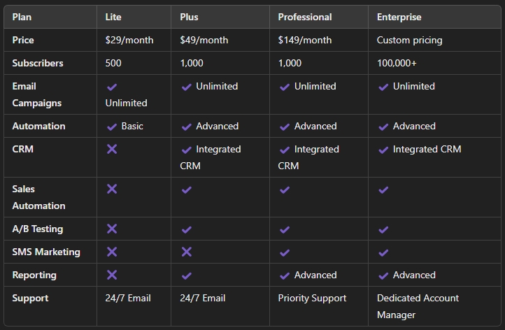 getresponse vs activecampaign