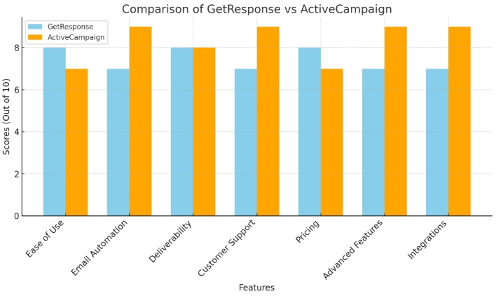 getresponse vs activecampaign