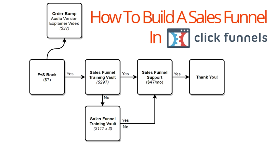 Kajabi vs ClickFunnels