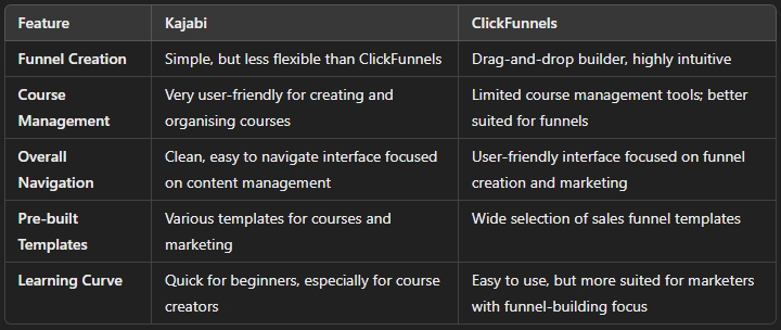 Kajabi vs ClickFunnels