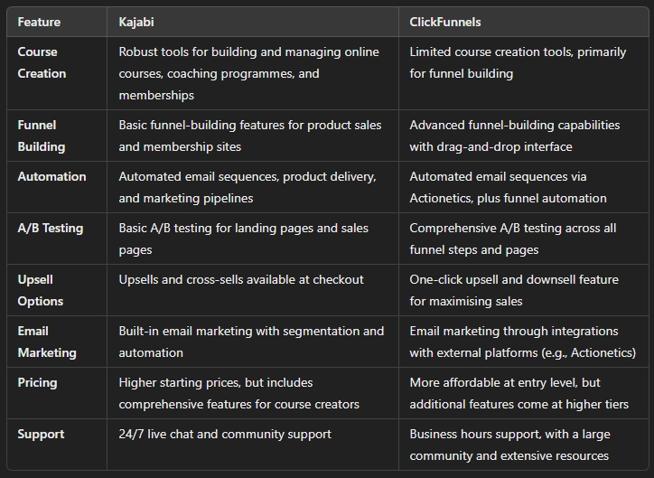 Kajabi vs ClickFunnels