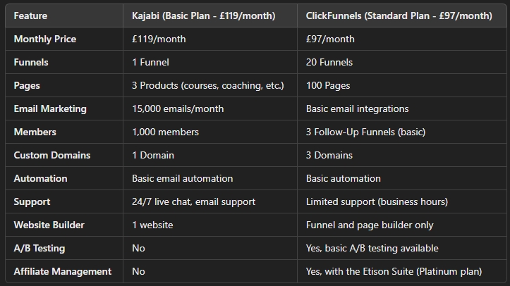 Kajabi vs ClickFunnels