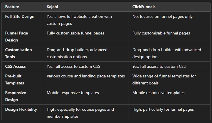 Kajabi vs ClickFunnels