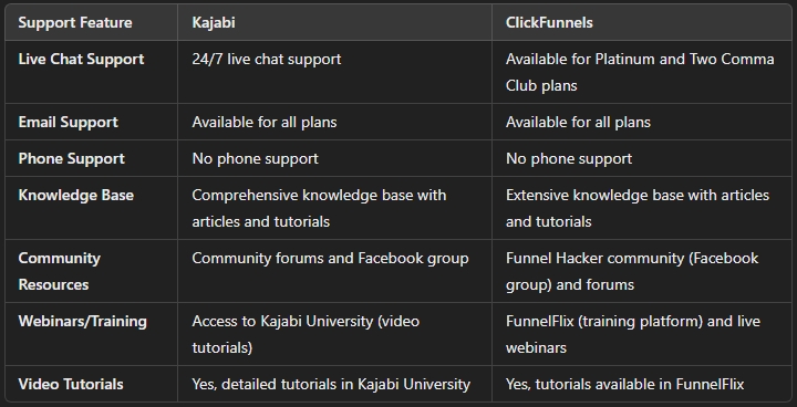 Kajabi vs ClickFunnels