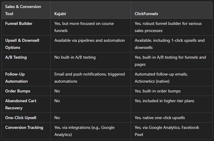 Kajabi vs ClickFunnels