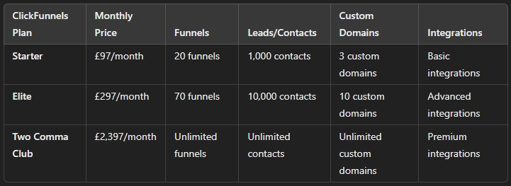 Kajabi vs ClickFunnels