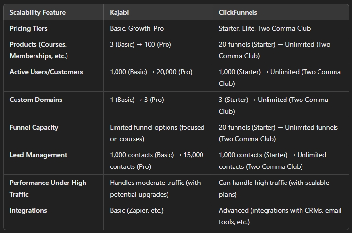 Kajabi vs ClickFunnels 