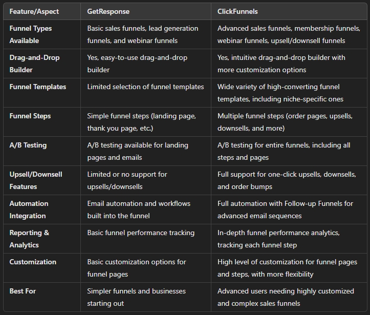 GetResponse vs ClickFunnels