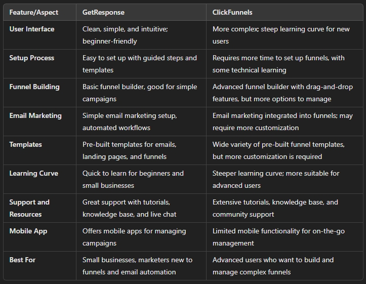 GetResponse vs ClickFunnels