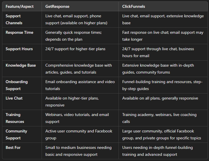 GetResponse vs ClickFunnels