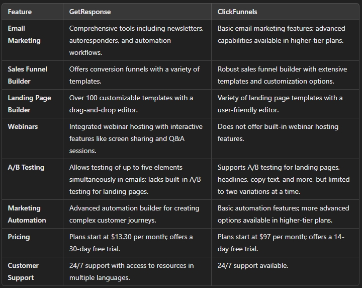 GetResponse vs ClickFunnels