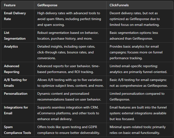 GetResponse vs ClickFunnels