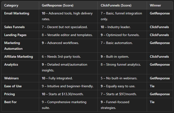 GetResponse vs ClickFunnels