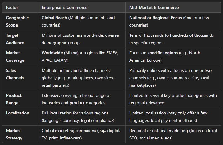 what is enterprise vs mid market for e commerce