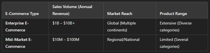 what is enterprise vs mid market for e commerce