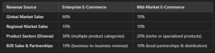 what is enterprise vs mid market for e commerce