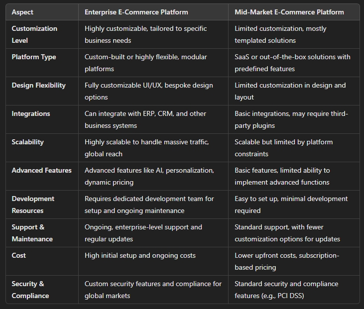 what is enterprise vs mid market for e commerce