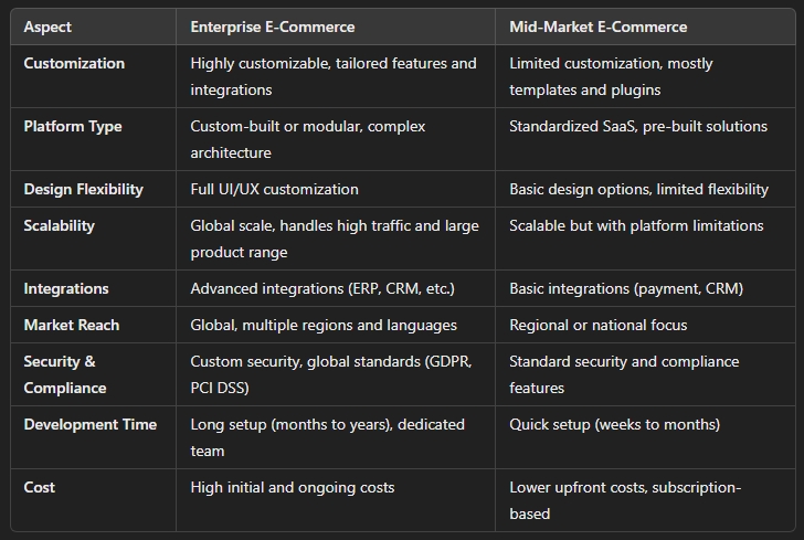 what is enterprise vs mid market for e commerce