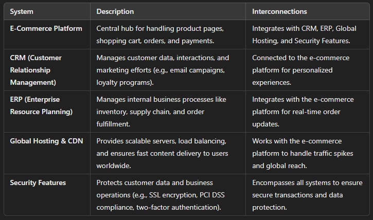 what is enterprise vs mid market for e commerce