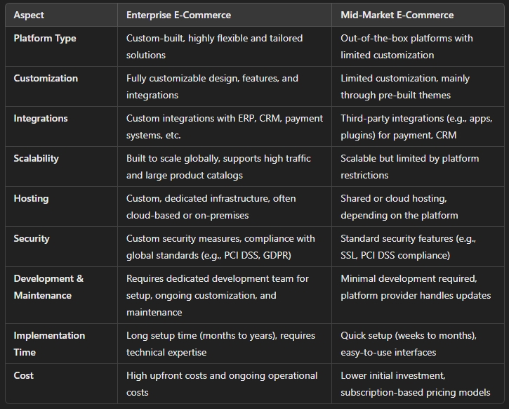 what is enterprise vs mid market for e commerce