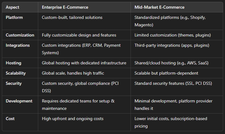 what is enterprise vs mid market for e commerce