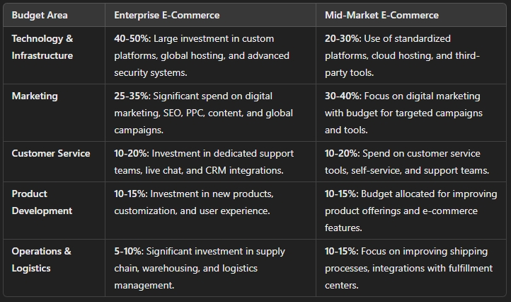 what is enterprise vs mid market for e commerce