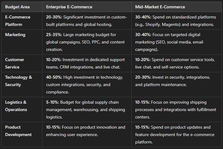 what is enterprise vs mid market for e commerce