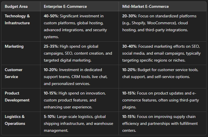 what is enterprise vs mid market for e commerce