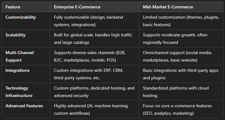 what is enterprise vs mid market for e commerce