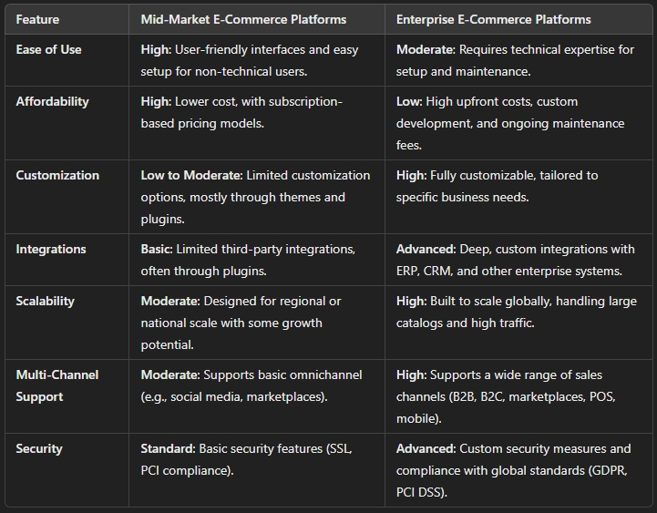 what is enterprise vs mid market for e commerce