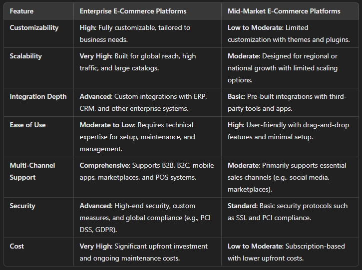 what is enterprise vs mid market for e commerce