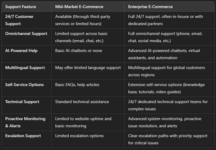 what is enterprise vs mid market for e commerce