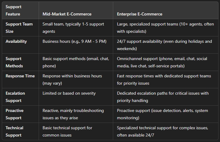 what is enterprise vs mid market for e commerce