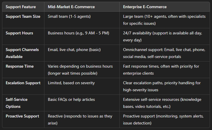 what is enterprise vs mid market for e commerce