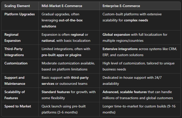 what is enterprise vs mid market for e commerce