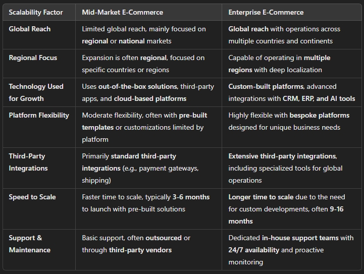 what is enterprise vs mid market for e commerce