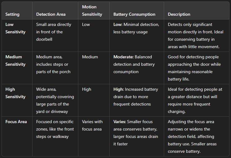 how long does a ring doorbell battery last