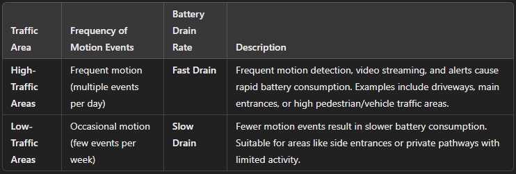 how long does a ring doorbell battery last