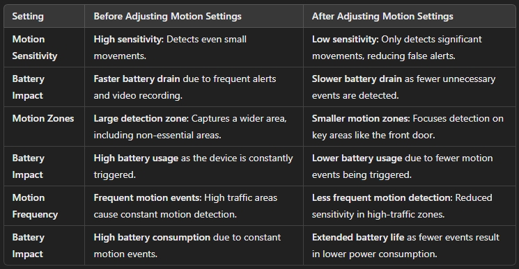 how long does a ring doorbell battery last