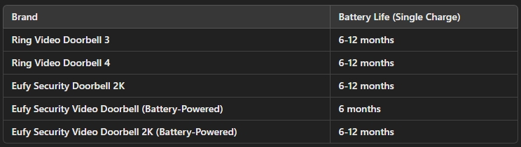 how long does a ring doorbell battery last